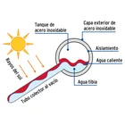 Calentador solar de agua, 20 tubos, 240L, 7 personas, FOSET 6